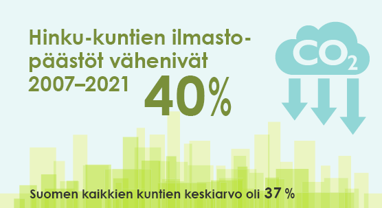 Hinku-lukuina. Hinku-kuntien ilmastopäästöt vähenivät 40 vuodesta 2007 vuoteen 2021